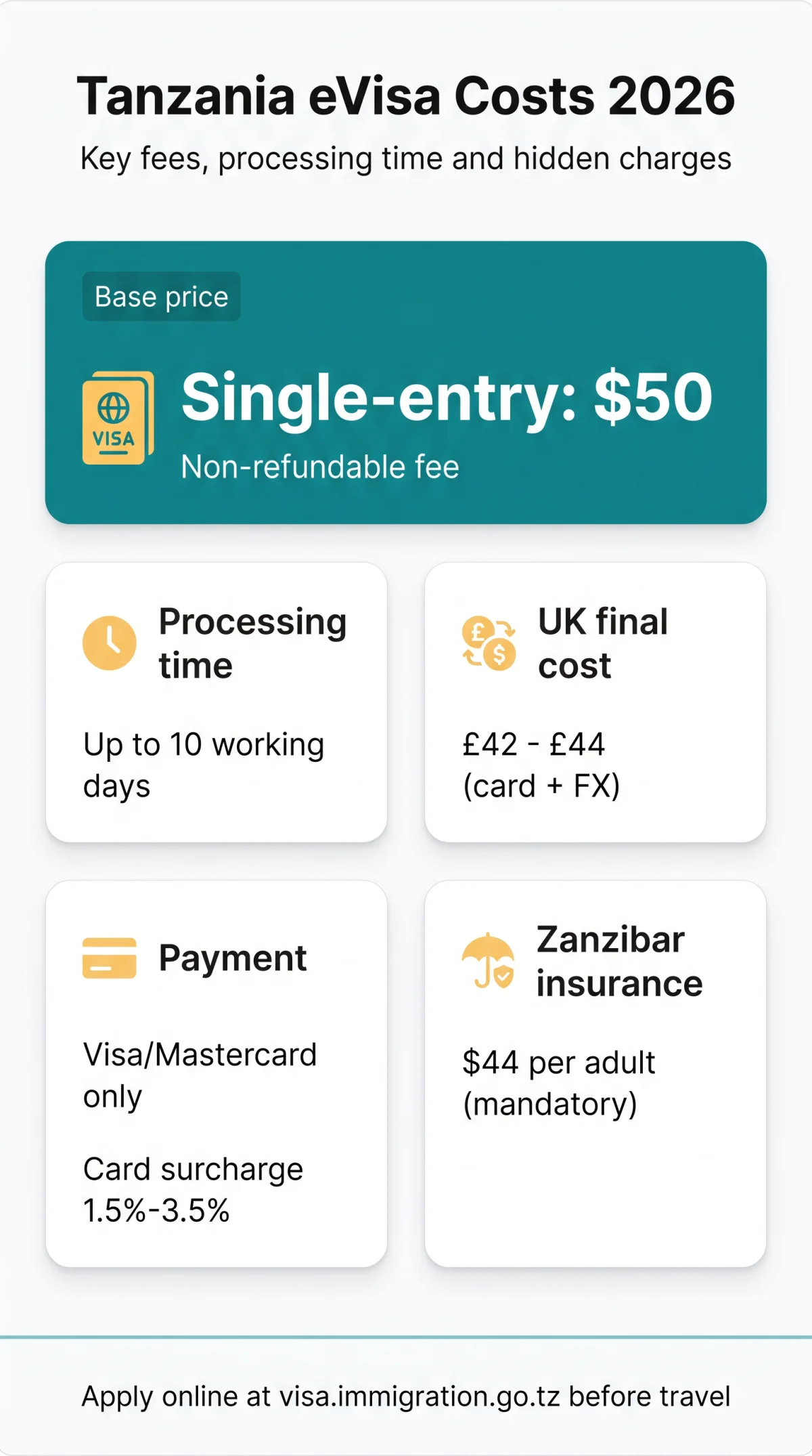 Infografika: eVisa Tanzania Cost in 2026: Complete Fee Breakdown, Hidden Charges & Processing Times