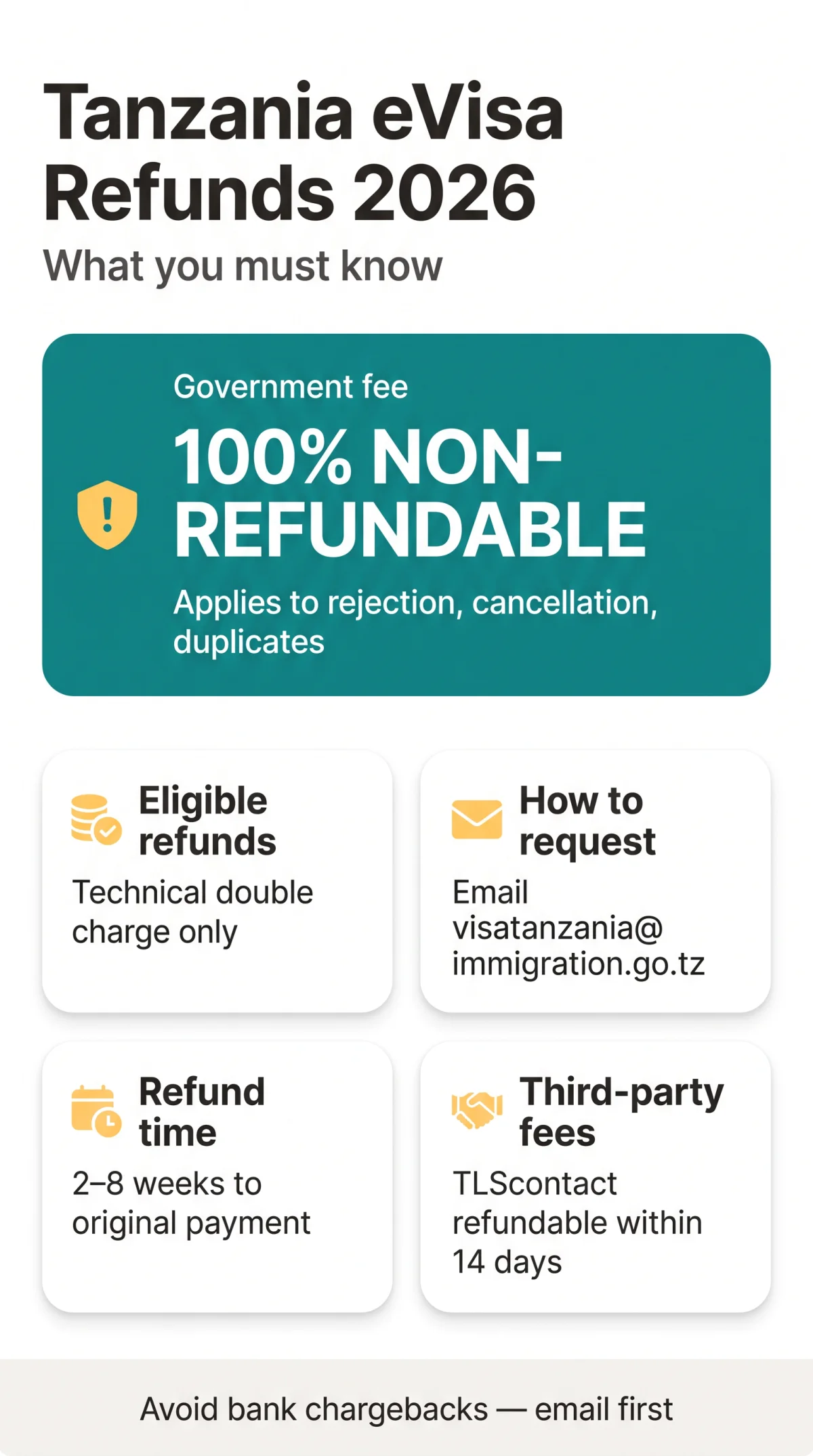 Infografika: Tanzania eVisa Refund Policy 2026: Double Charges, Fee Waivers & Reimbursements